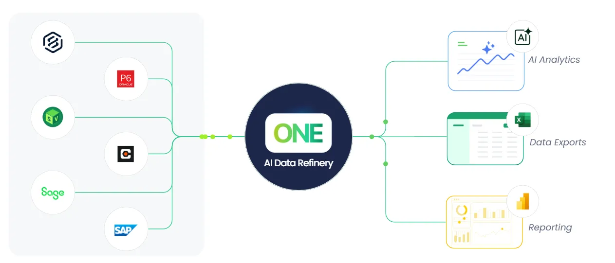 Integrations flowing into Queryon ONE's AI Data Refinery, then out to AI Analytics, Data Exports, and Reporting